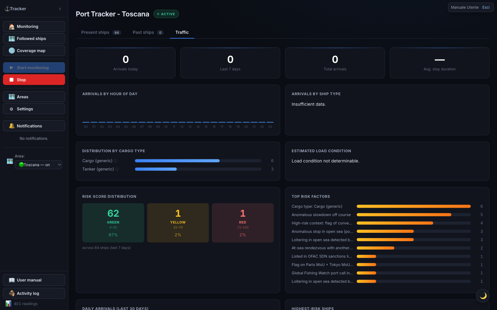 Traffic tab: stat tiles at the top, and charts for arrivals by hour, ship type, risk distribution, and daily trend.